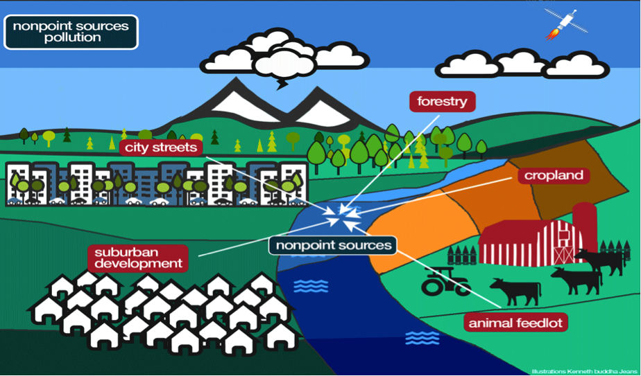 Pollution system. Sources of pollution. Water Air and Land pollution. Land Soil pollution. Nonpoint Development.